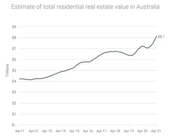 Estimate of total residential real estate value in Australia