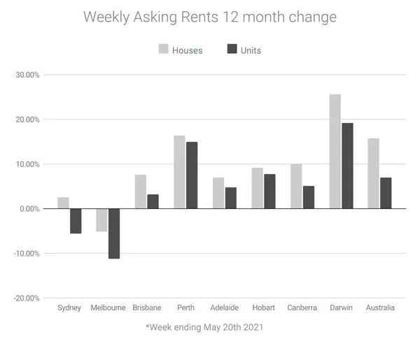 Weekly Asking Rents 12 month change