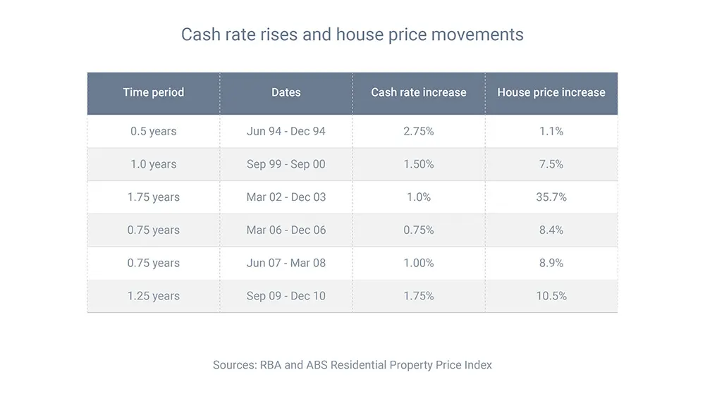 Cash rate rises and house price movements