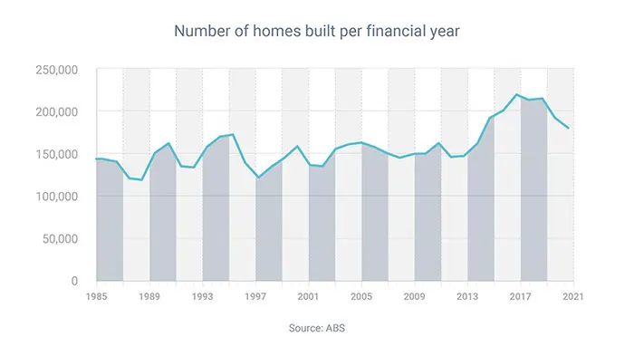 Number of homes built per financial year