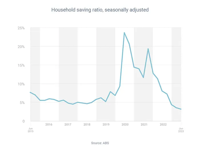 Australians now saving just 3.2percent of their income