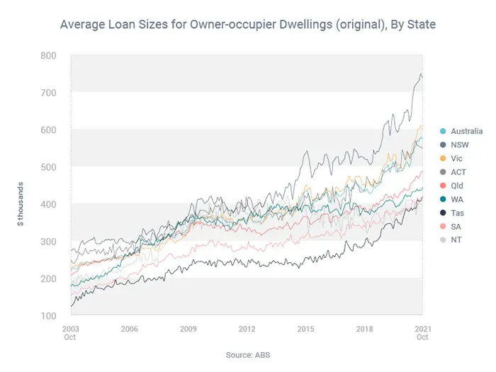 Average Loan Size