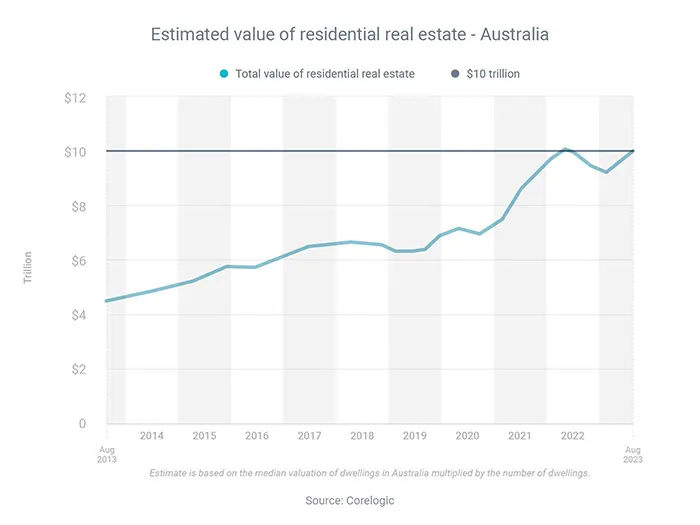 Australias property market passes $10trn milestone