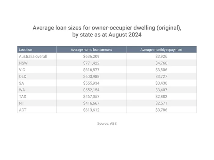 Average loan sizes of owner-occupier dwelling (original), by state as at August 2024