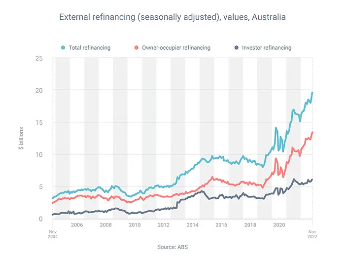 External refinancing Australia