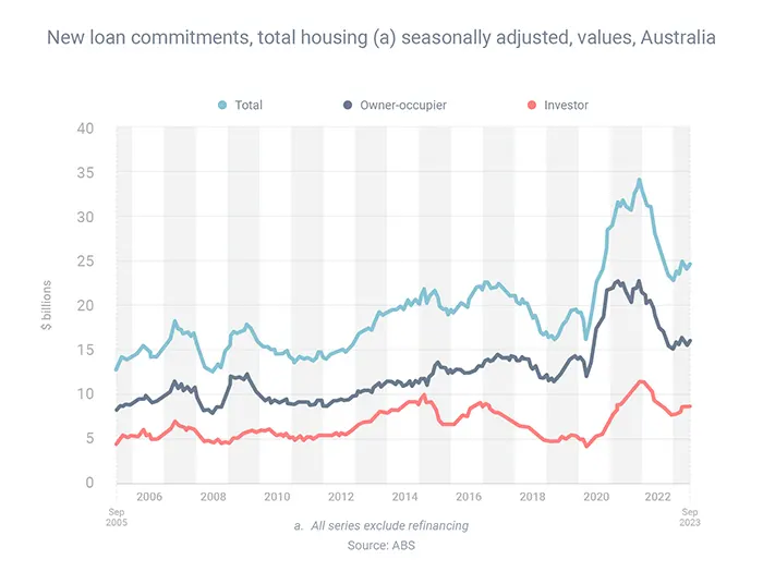 New Loan commitments, total housing (a) seasonally adjusted, values, Australia