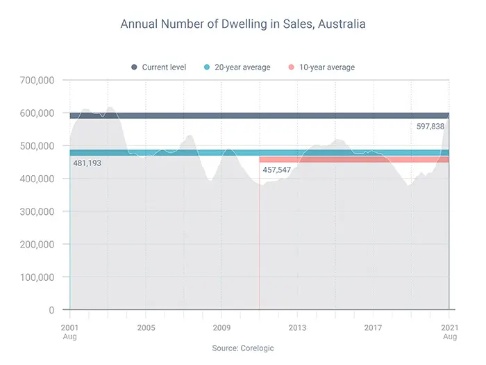 Annual Number of Dwelling in Sales Australia