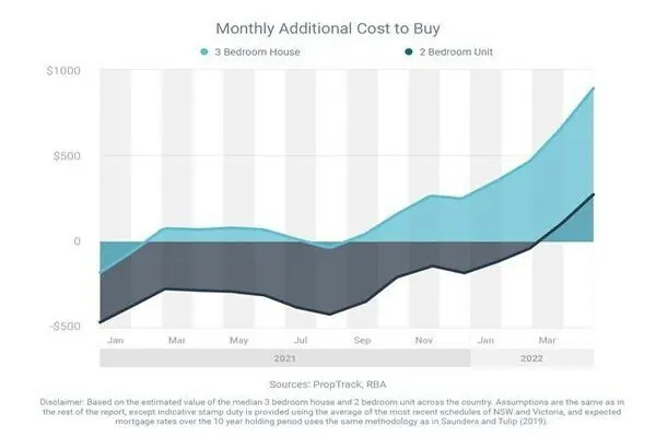 Monthly Additional Cost to Buy