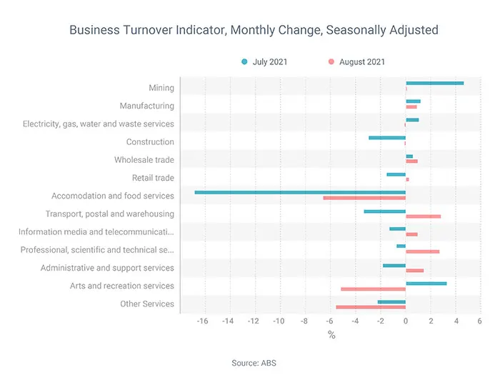 Business Turnover Indicator