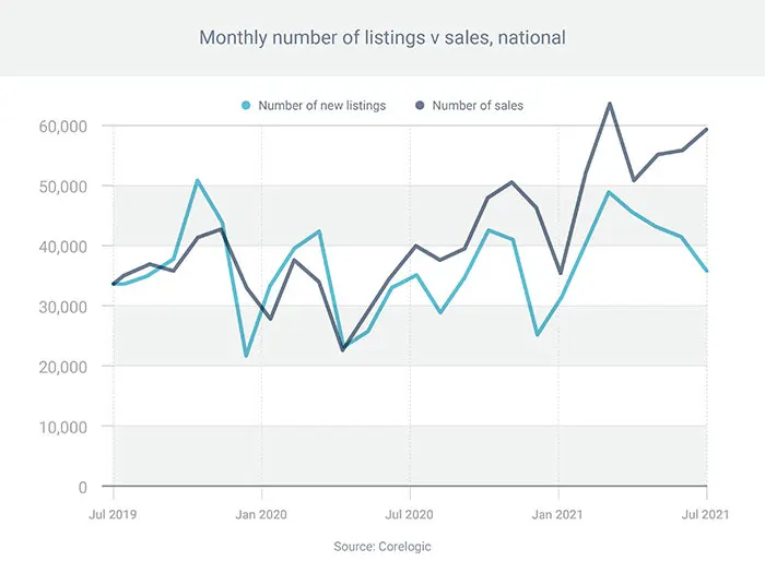 Monthly number of listings v sales