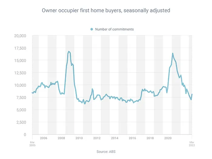 Owner occupier first home buyers