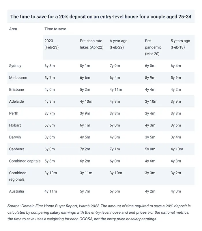 The time to save for a 20 percent deposit on a entry level house