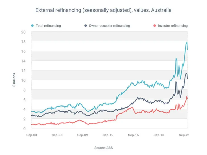 External refinancing Australia