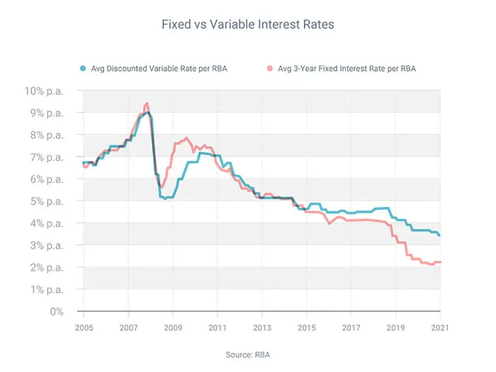 Fixed vs Variable Interest Rates