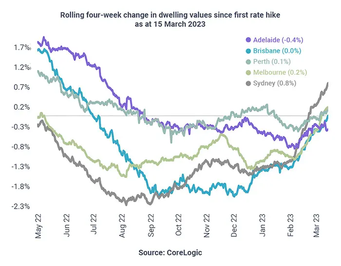 Rolling four week change in dwelling values since first rate hike as at 15 March 2023