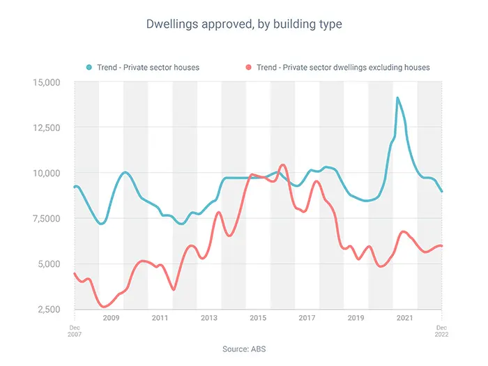 Dwelling approved by building type