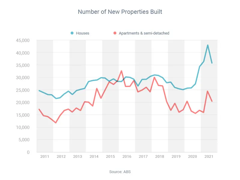 Number of New Properties Built