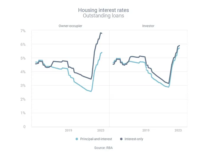 How interest rates have evolved over the past 18 months