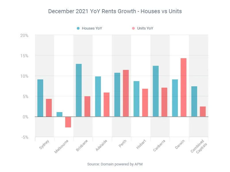 Rents Growth House vs Units