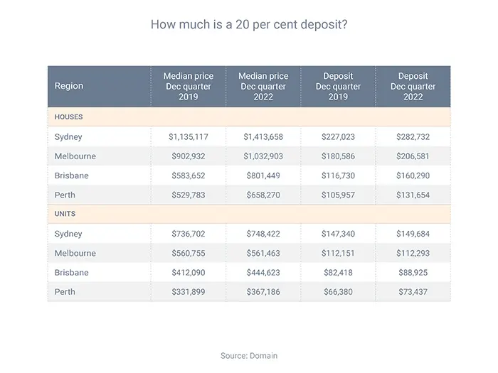 How much is a 20 percent deposit