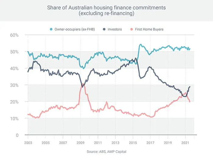 Share of Australian housing finance commitments