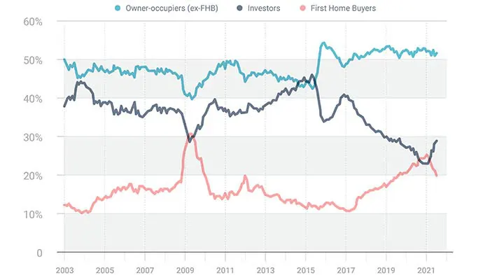 Investors stepping up as First Home Buyers step down