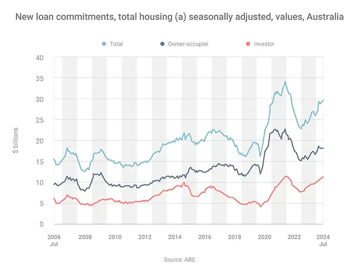 New loan commitments,total housing (a) seasonally adjusted, values, Australia