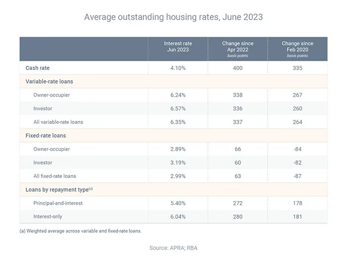 Lenders have not passed on all of the RBAs rate hikes