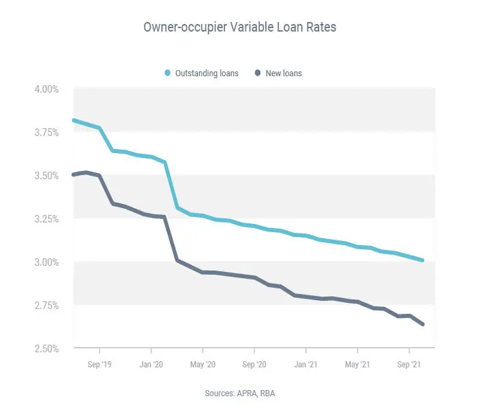 Owner occupier Variable Loan Rates