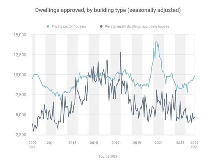 Dwellings approved, by building type (seasonally adjusted)