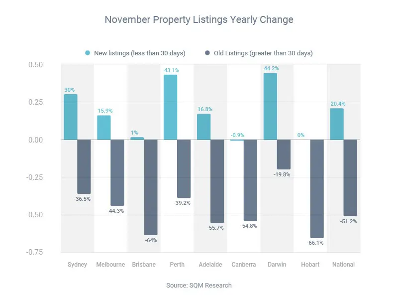 Property Listings Yearly Change