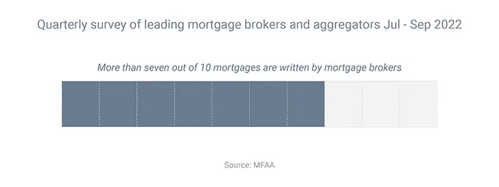 Quarterly survey of leading mortgage brokers