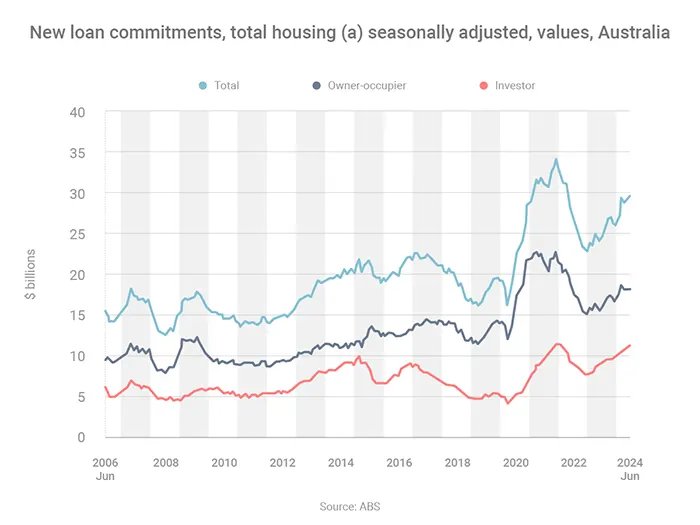 Mortgage activity rising as borrowers commit to $29bn of home loans