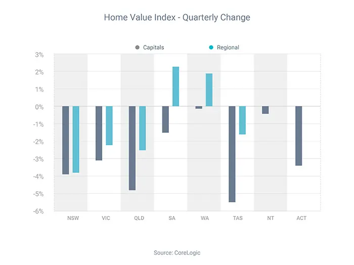 Home Value Index Quarterly Change