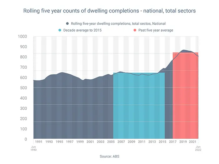 Rolling five year counts od dwelling completions national total sectors