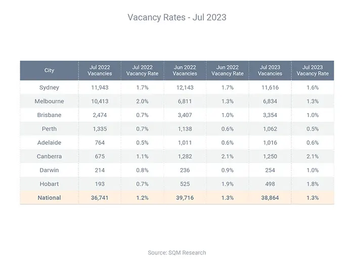 No solution on the horizon for tight rental market