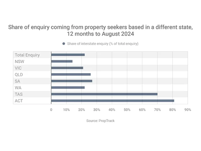 Share of enquiry coming from property seekers based in a different state, 12 months to August 2024