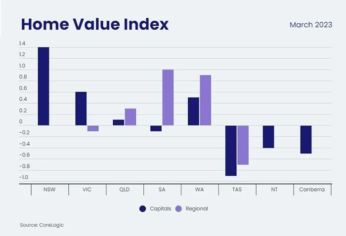 Home Value Index