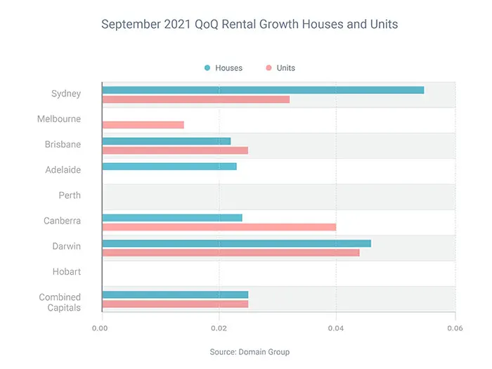 QoQ Rental Growth House and Units