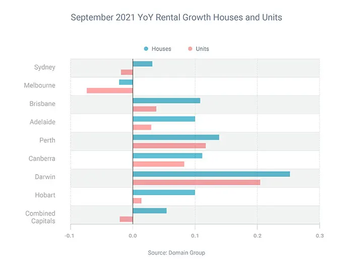 YoY Rental Growth House and Units