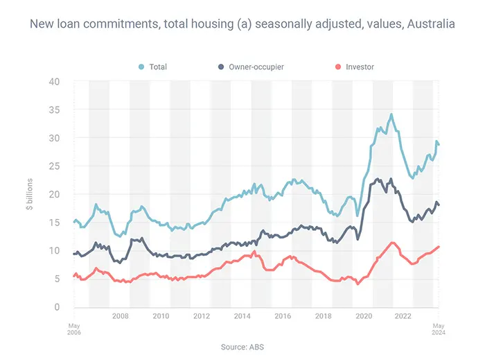 New loan commitments total housing seasonally adjusted values Australia