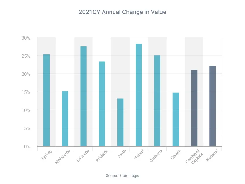 Annual Change in Value