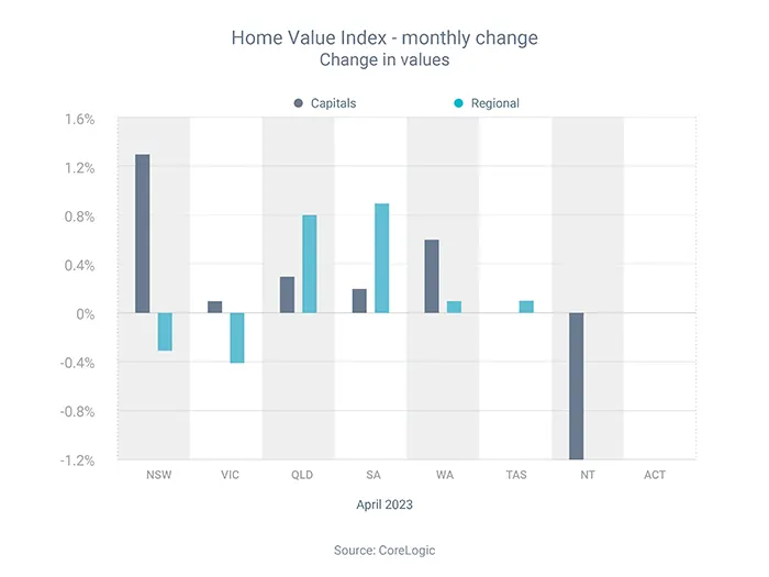 Home Value Index