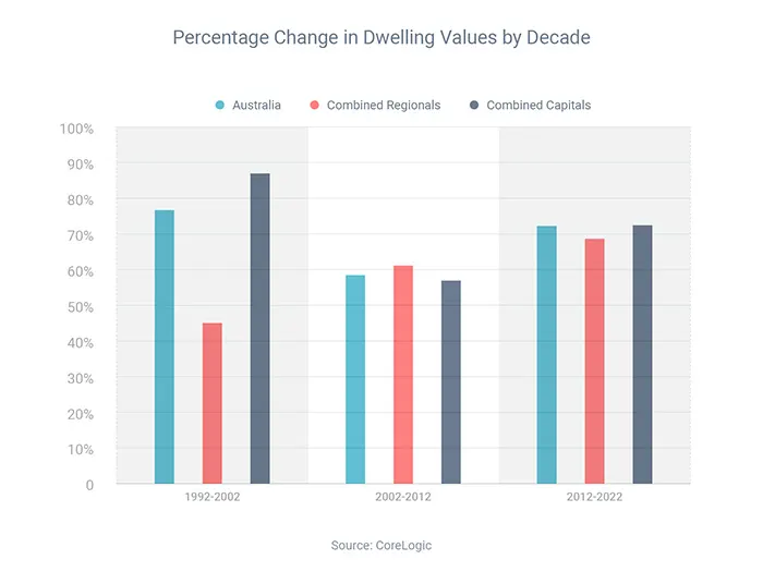 Percentage Change in Dwelling Values by Decade