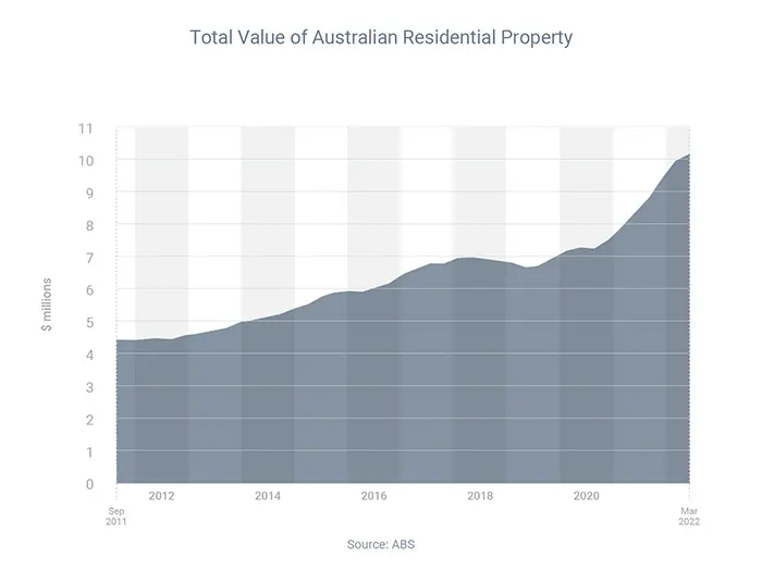 Total Value of Australian Residential Property