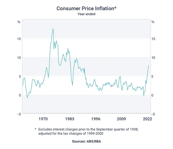 Consumer Price Inflation