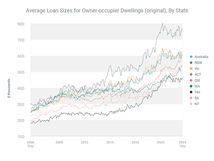 Average Loan Sizes for Owner occupier Dwellings By State