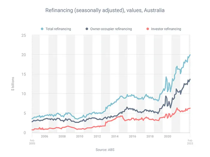 Refinancing (seasonally adjusted), values, Australia