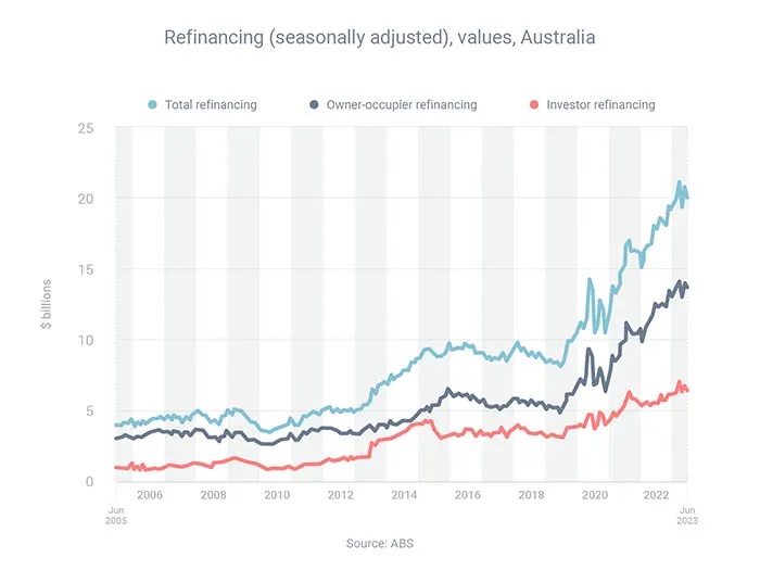 Refinancing jumps 12.6 percent year-on-year