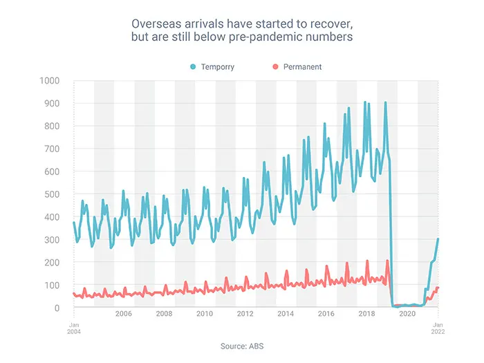 Overseas arrivals have started to recover